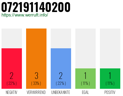 Rufnummer 072191140200 Telefonnummer 072191140200