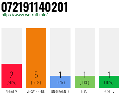 Rufnummer 072191140201 Telefonnummer 072191140201