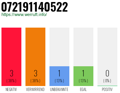 Rufnummer 072191140522 Telefonnummer 072191140522