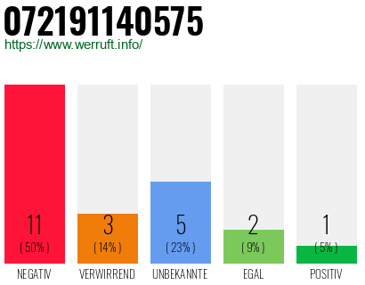 Rufnummer 072191140575 Telefonnummer 072191140575