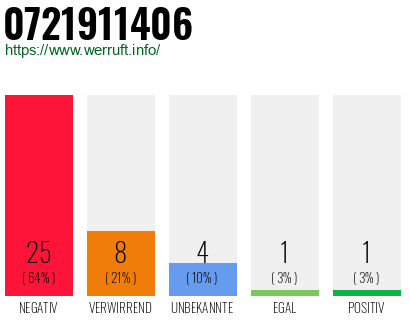 Rufnummer 0721911406 Telefonnummer 0721911406