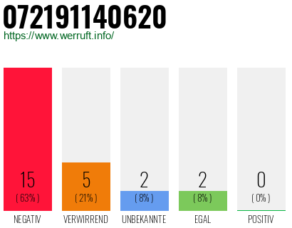 Rufnummer 072191140620 Telefonnummer 072191140620