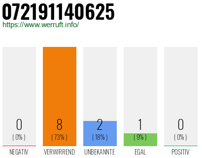Rufnummer 072191140625 Telefonnummer 072191140625