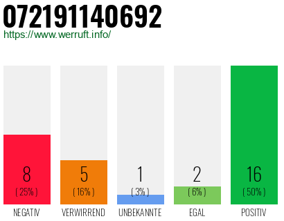 Rufnummer 072191140692 Telefonnummer 072191140692