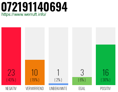 Rufnummer 072191140694 Telefonnummer 072191140694