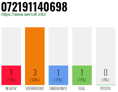 Rufnummer 072191140698 Telefonnummer 072191140698