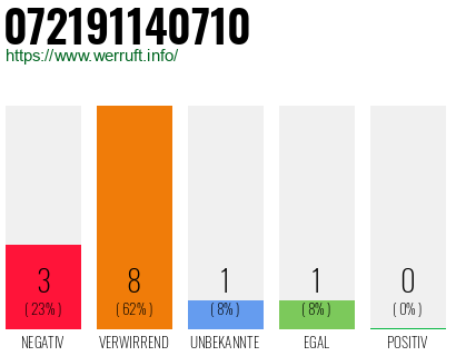 Rufnummer 072191140710 Telefonnummer 072191140710