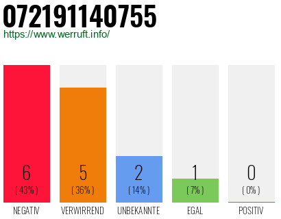 Rufnummer 072191140755 Telefonnummer 072191140755