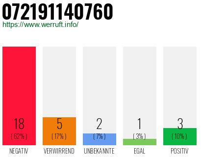 Rufnummer 072191140760 Telefonnummer 072191140760