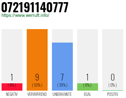 Rufnummer 072191140777 Telefonnummer 072191140777