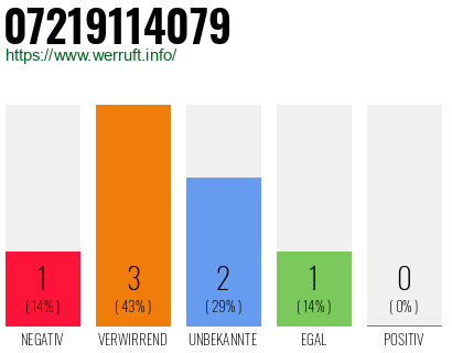 Rufnummer 07219114079 Telefonnummer 07219114079