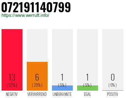 Rufnummer 072191140799 Telefonnummer 072191140799