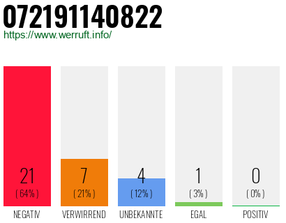 Rufnummer 072191140822 Telefonnummer 072191140822