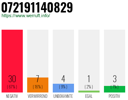 Rufnummer 072191140829 Telefonnummer 072191140829