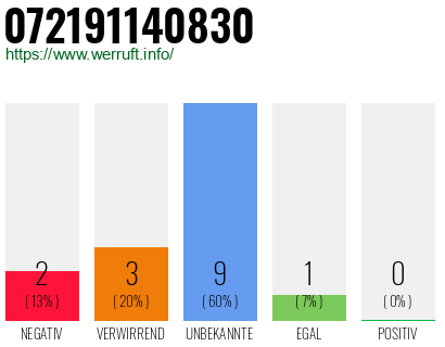 Rufnummer 072191140830 Telefonnummer 072191140830