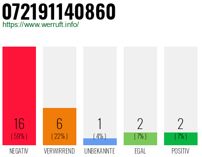 Rufnummer 072191140860 Telefonnummer 072191140860