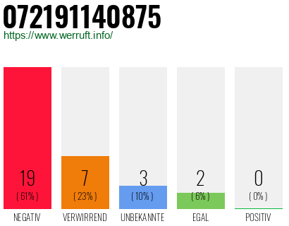 Rufnummer 072191140875 Telefonnummer 072191140875