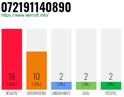 Rufnummer 072191140890 Telefonnummer 072191140890