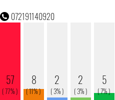 Telefonnummer 072191140920