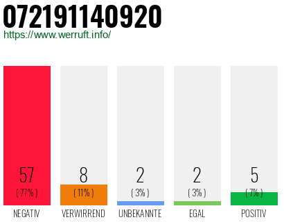 Rufnummer 072191140920 Telefonnummer 072191140920