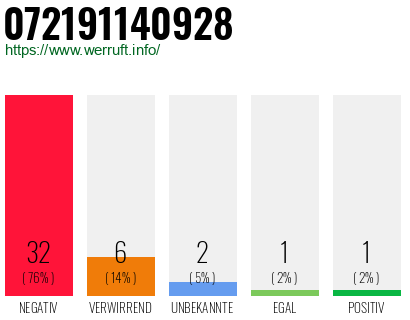 Rufnummer 072191140928 Telefonnummer 072191140928
