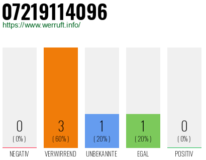 Rufnummer 07219114096 Telefonnummer 07219114096