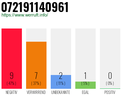 Rufnummer 072191140961 Telefonnummer 072191140961