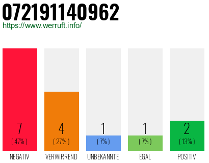 Rufnummer 072191140962 Telefonnummer 072191140962