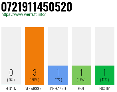 Rufnummer 0721911450520 Telefonnummer 0721911450520
