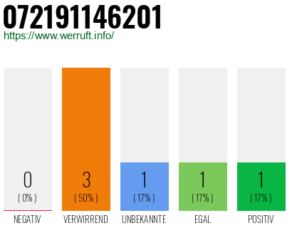 Rufnummer 072191146201 Telefonnummer 072191146201