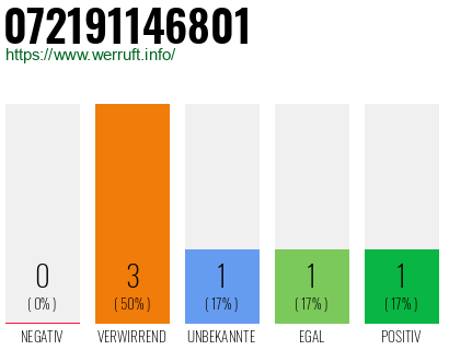 Rufnummer 072191146801 Telefonnummer 072191146801