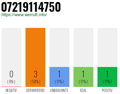 Rufnummer 07219114750 Telefonnummer 07219114750