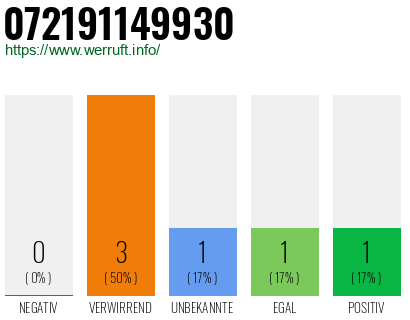 Rufnummer 072191149930 Telefonnummer 072191149930