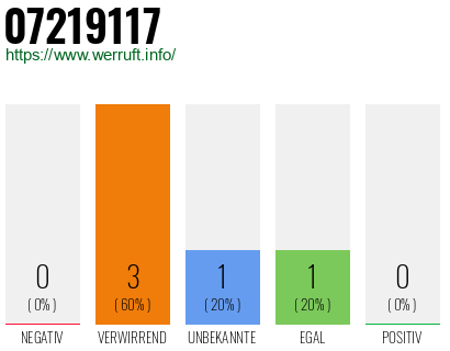 Rufnummer 07219117 Telefonnummer 07219117