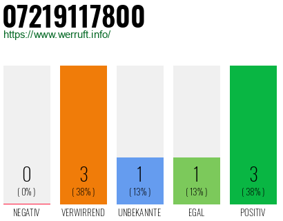 Rufnummer 07219117800 Telefonnummer 07219117800