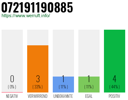 Rufnummer 072191190885 Telefonnummer 072191190885