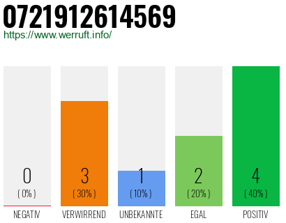 Rufnummer 0721912614569 Telefonnummer 0721912614569
