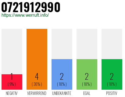 Rufnummer 0721912990 Telefonnummer 0721912990