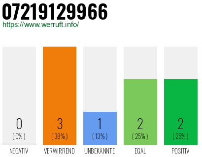 Rufnummer 07219129966 Telefonnummer 07219129966