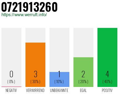 Rufnummer 0721913260 Telefonnummer 0721913260