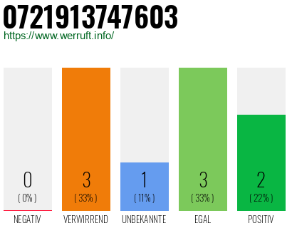 Rufnummer 0721913747603 Telefonnummer 0721913747603
