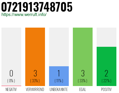 Rufnummer 0721913748705 Telefonnummer 0721913748705