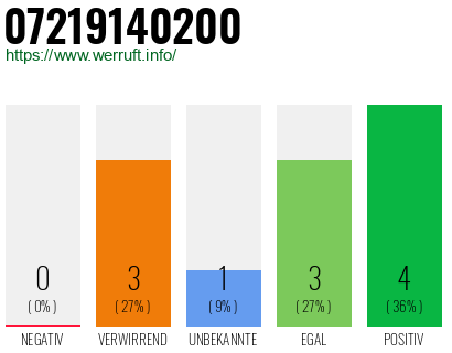 Rufnummer 07219140200 Telefonnummer 07219140200