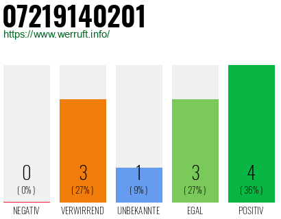 Rufnummer 07219140201 Telefonnummer 07219140201