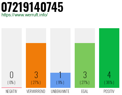 Rufnummer 07219140745 Telefonnummer 07219140745