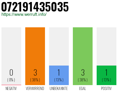 Rufnummer 072191435035 Telefonnummer 072191435035