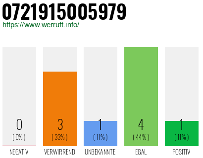 Rufnummer 0721915005979 Telefonnummer 0721915005979