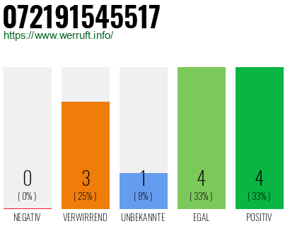 Rufnummer 072191545517 Telefonnummer 072191545517