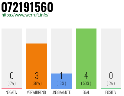 Rufnummer 072191560 Telefonnummer 072191560