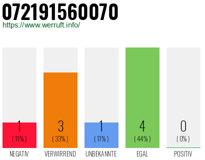 Rufnummer 072191560070 Telefonnummer 072191560070